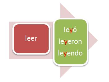 Verbo caer en infinitivo y tiempos conjugados con -y-