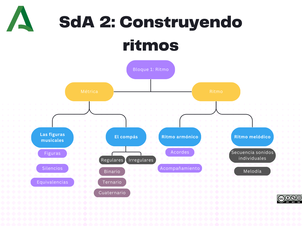 Mapa conceptual de la Situación de Aprendizaje 1.2.
