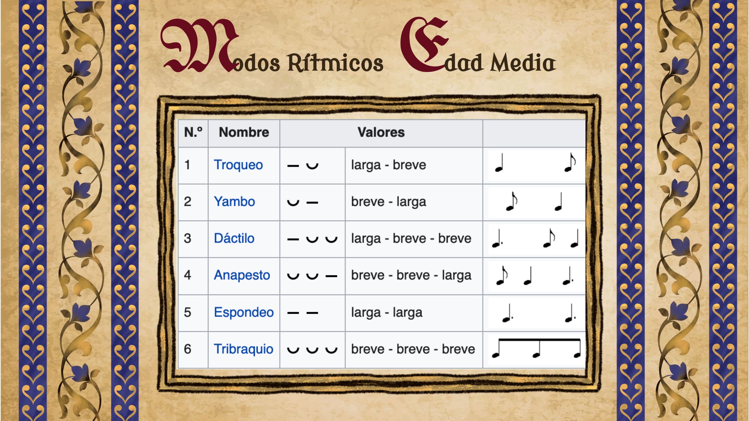 Imagen con los modos rímicos de la Edad Media.