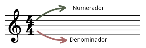 Numerador y denominador de compás. Indicación de compás de cuatro por cuatro señalando el significado que tiene cada número en dicha indicación.