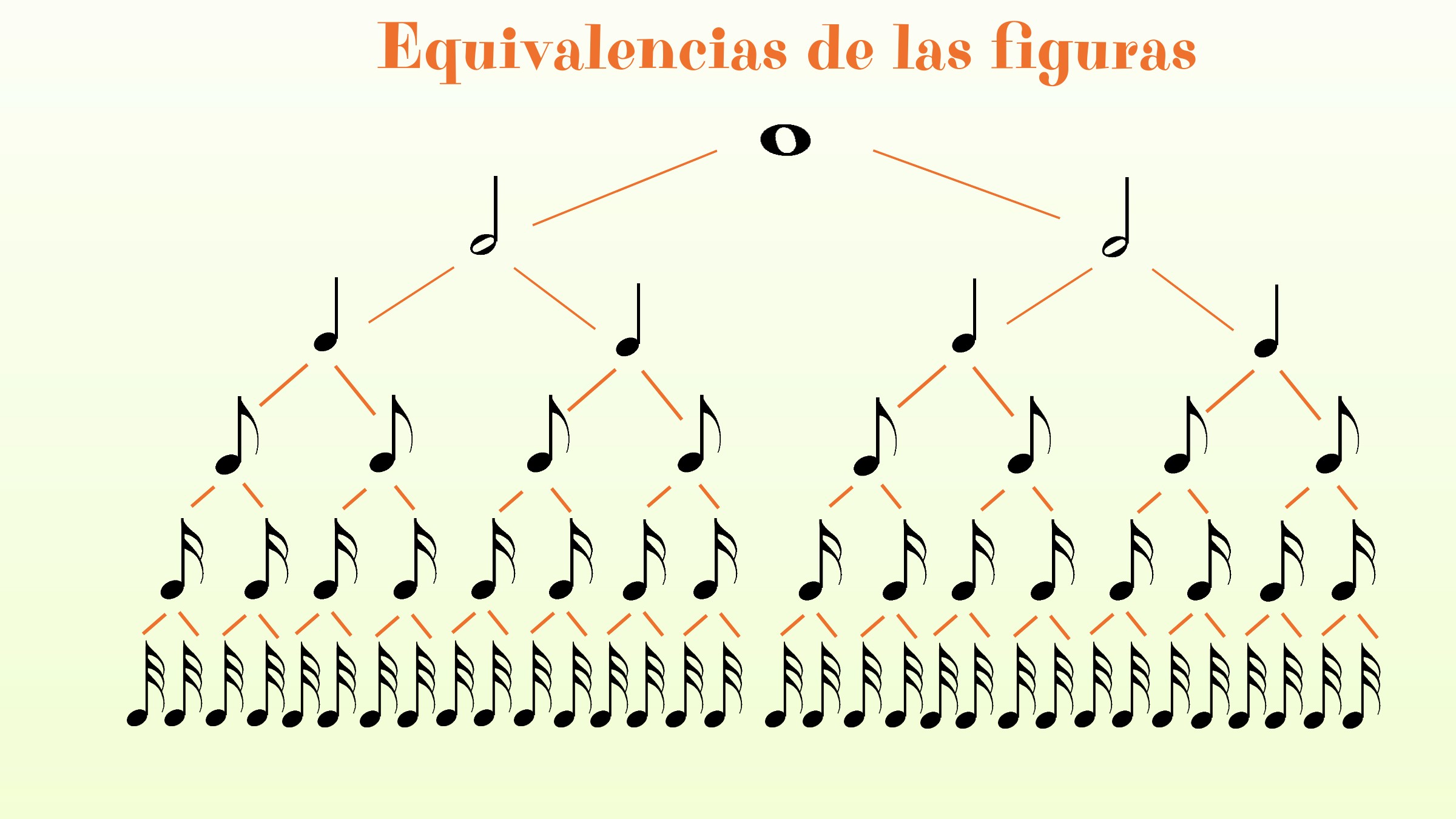 Equivalencias de las figuras. Tabla de equivalencias de las figuras musicales, desde la redonda hasta la fusa.