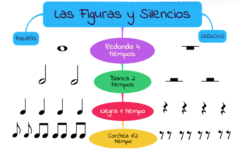 Figuras musicales con sus respectivos silencios. Las figuras musicales con sus respectivos silencios, desde la rendonda hasta las corcheas.