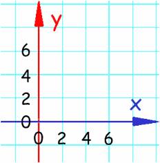 La imagen muestra un sistema de coordenadas cartesianas. De forma horizontal está representada la coordenada X con números impares desde el cero hasta el seis, de forma vertical la coordenada Y con los mismos números.