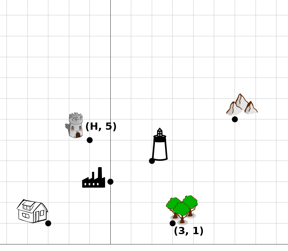 Mapa en el que aparecen sobre unos ejes de coordenadas un árbol en el punto (3, 1), una casa, una torre, unas montañas, un faro y una fábrica