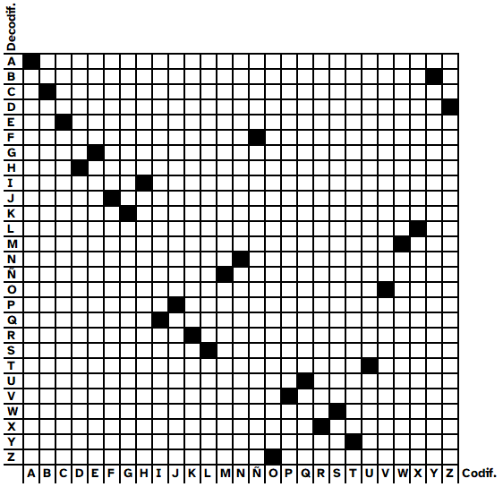 La imagen muestra una cuadricula con las letras del alfabeto por filas (decodificación) y por columnas (codificación), marcando una casilla por fila y columna que relaciona las letras para establecer el código