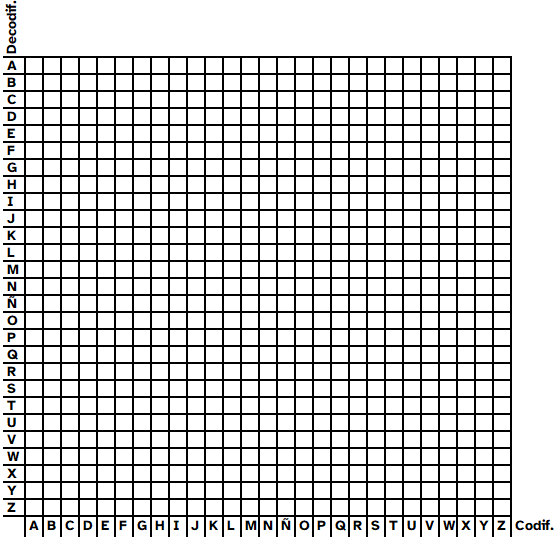 La imagen muestra una cuadricula con las letras del alfabeto por filas (decodificación) y por columnas (codificación), que permite marcar una casilla por fila y columna que relacione las letras para establecer el código