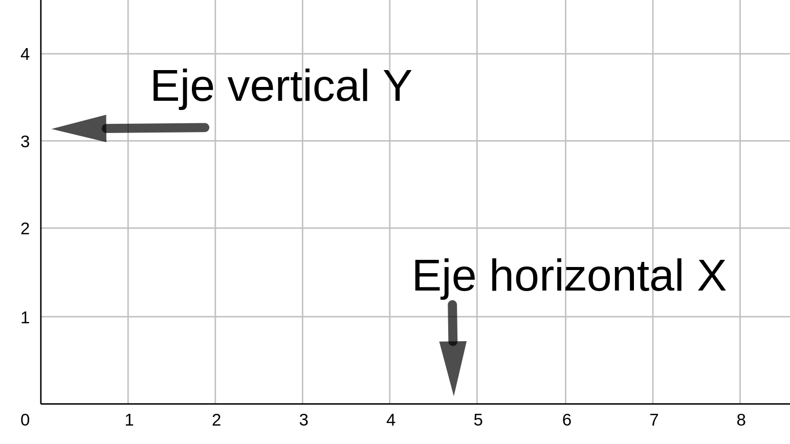 La imagen muestra los dos ejes de coordenadas, horizontal y vertical, X e Y