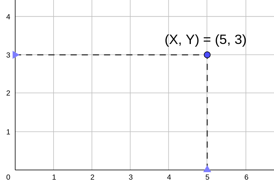 La imagen muestra las coordenadas del punto (5, 3)