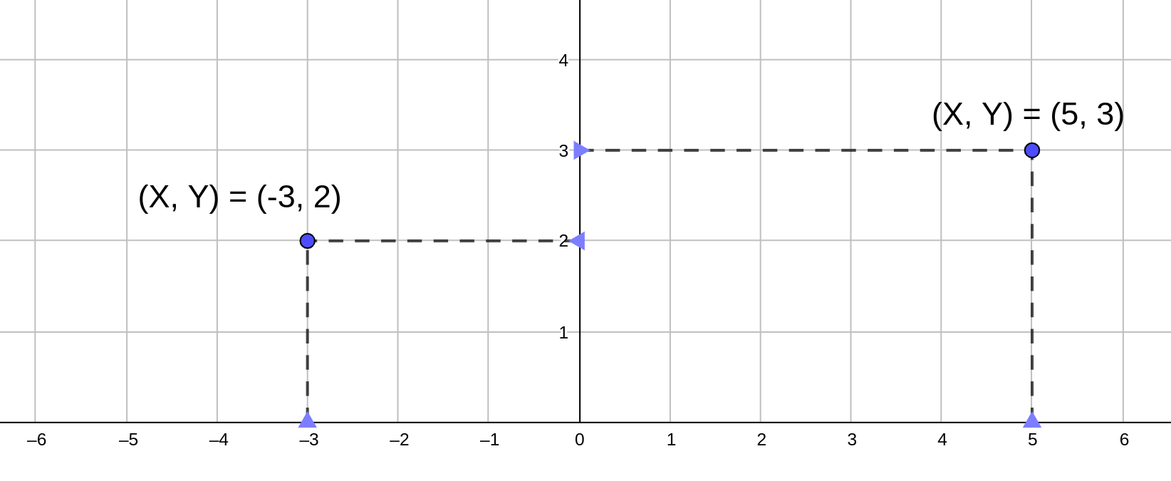 La imagen muestra dos puntos en el plano, (5, 3) y (-3, 2)