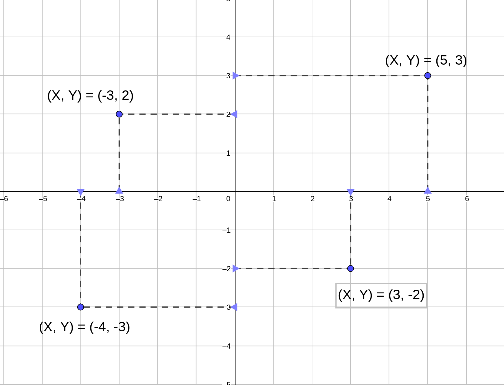 La imagen muestra cuatro puntos en el plano, (5, 3), (-3, 2), (-4, -3) y  (3, -2)