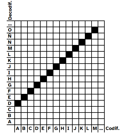 La imagen muestra una cuadricula con las letras del alfabeto por filas (decodificación) y por columnas (codificación), que permite marcar una casilla por fila y columna que relacione las letras para establecer el código, a cada letra le hace corresponder la que ocupa tres posiciones más