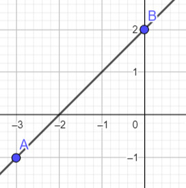 Gráfica de una recta que pasa por los puntos (-3,-1) y (0,2)