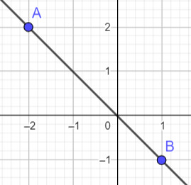 Gráfica de una recta que pasa por los puntos (-2,2) y (1,-1)