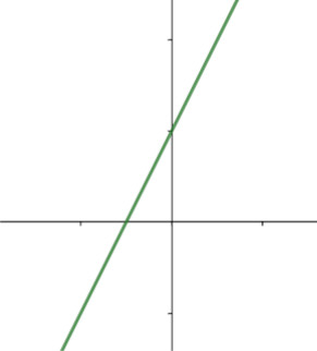 Muestra una recta verde creciente en unos ejes de coordenadas