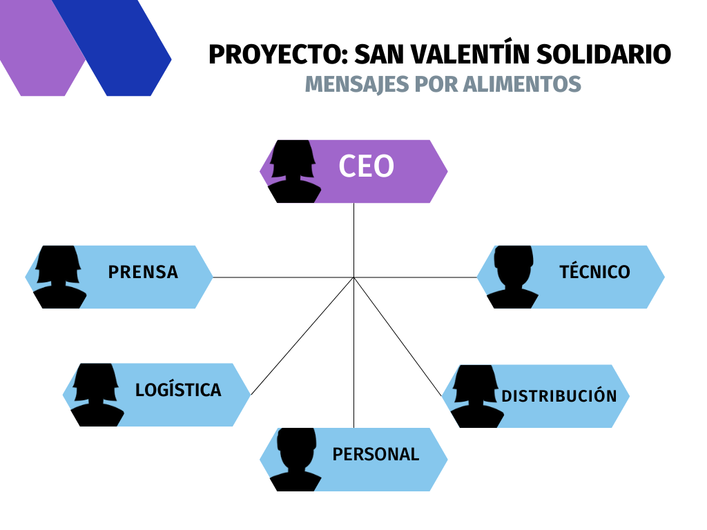 La imagen muestra como título Proyecto: San Valentín Solidario, como subtítulo Mensajes por alimentos, el nivel principal CEO se relaciona con cinco departamentos: Prensa, Logística, Personal, Técnico, Distribución y Personal. 