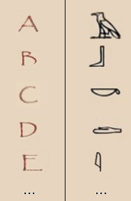 La imagen muestra una tabla de valores y se asigna, a cada letra un símbolo de los jeroglíficos egipcios.