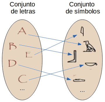 La imagen muestra dos conjuntos y se asigna mediante flechas, a cada letra un símbolo de los jeroglíficos egipcios.