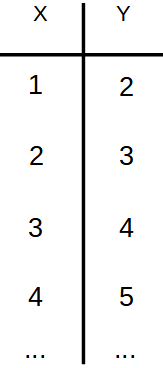 En esta imagen se ve una tabla con dos columnas de números, encabezadas por las letras x e y, en la primeraestán los números del 1 al 5 y en la segunda igual. Se indica con puntos suspensivos que la tabla es infinita y asocia a cada número el mismo número.