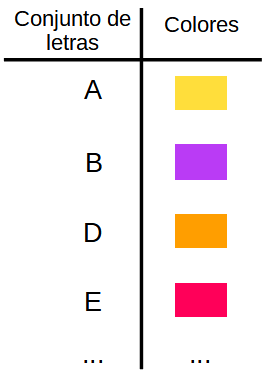 En esta imagen se ve una tabla con dos columnas, en la primera hay letras o símbolos y en la segunda colores distintos, y representa un código de colores