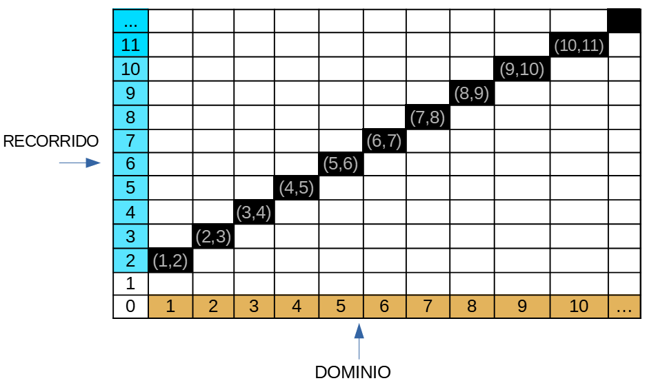 En esta imagen se ve una tabla con 12 filas y 11 columnas. En la primera columna, aparecen de abajo arriba, los números naturales de 0 a 11 y acaba con puntos suspensivos, en la última fila aparecen de izquierda a derecha, los números naturales de 0 a 10 y acaba también con puntos suspensivos. En el interior, y a modo de diagonal, aparecen con fondo negro, las coordenadas cartesianas de los puntos desde el (1,2) al (10,11).