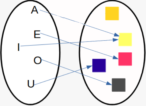 En la imagen se ve un diagrama de flechas en el que cada una de las vocales está asociada con un color distinto. Pero hay un color que no está asociado con ninguna vocal, y otro que está asociado con dos