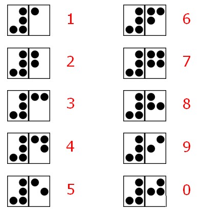 La imagen muestra como se escriben los números en código Braille
