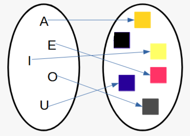 En la imagen se ve un diagrama de fechas en el que cada una de las vocales está asociada con un color distinto, y un color sin relacionar. Es un ejemplo de función uno a uno