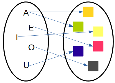 En la imagen se ve un diagrama de fechas en el que cada una de las vocales está asociada con un color distinto, excepto la A que está asociada con dos colores a la vez.