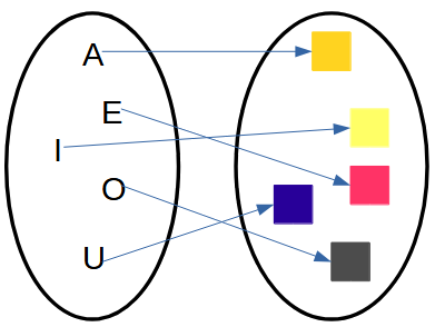 En la imagen se ve un diagrama de fechas en el que cada una de las vocales está asociada con un color distinto. Es un ejemplo de función uno a uno