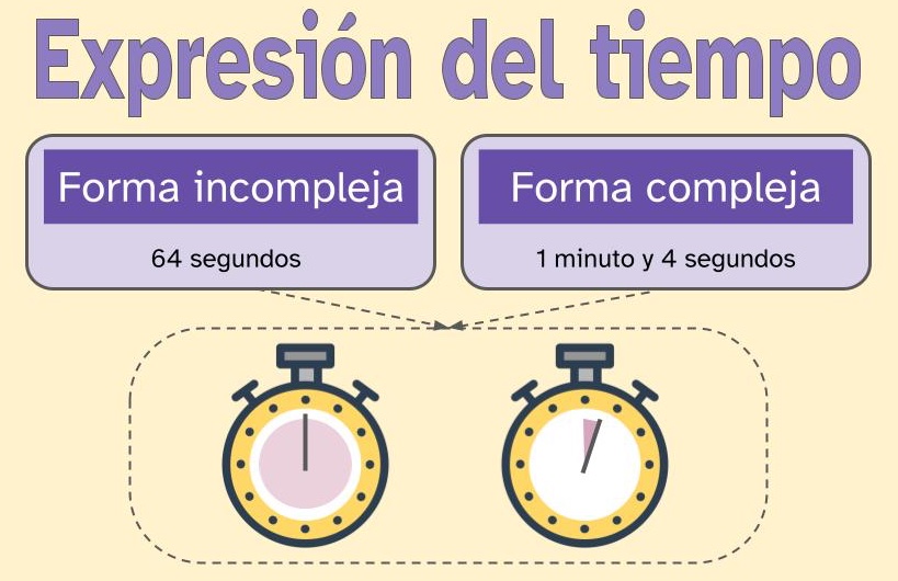 infografía de las dos formas de exprear el tiempo. A la izquierda aparece un recuadro bajo el título de 'forma incompleja' y en él está la expresión 64 segundos. A la derecha aparece un recuadro bajo el título de 'forma compleja' y en él está la expresión 1 minuto y 4 segundos. Además, en el centro de la imagen se aprecian dos cronómetros: uno que marca un minuto y el otro que marca 4 segundos. Ambos cronómetros están incluidos en una recuadro, unido mediante flechas a los dos descritos anteriormente