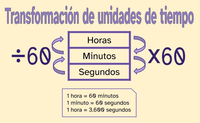 infografía que explica cómo transformar una forma de expresión de la medida del tiempo a otra. En el centro de la imagen se observa una tabla de una columna y 3 filas. En la balda de arriba se lee la palabra hora, en la del centro la palabra minuto y en la de abajo la palabra segundo. A la izquierda de dicha tabla hay dos flechas: la primera conecta la balda de abajo con la del medio y la del medio con la superior. Además, a su vez. a la izquierda de las flechas se distingue el símbolo de dividir seguido del número 60. A la derecha de dicha tabla hay también dos flechas: una que conecta la balda de arriba con la del medio y la del medio con la inferior. Además, a su vez. a la derecha de estas flechas, se distingue el símbolo de multiplicar seguido del número 60. En la sección inferior de la infografía se observa una nota de texto que dice lo siguiente: 'una hora es igual a 60 minutos', 'un minuto es igual a 60 segundos' y 'una hora es igual a 3600 segundos