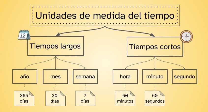 mapa conceptual que recoge las distintas unidades de medida del tiempo.  Del concepto general salen dos: unidades de medida de tiempos largos y unidades de medida de tiempos cortos. A su vez del concepto de tiempos largos se especifican que son: años, meses y días. Por otro lado, del concepto de tiempos cortos se especifica: las horas, los minutos y los segudos. Finamente de cada uno de estos subconceotos se explica su equivalencias: 1 años son 365 días, un mes son 30 días, un día son 24 horas, una hora son 60 minutos y un minuto son 60 segundos