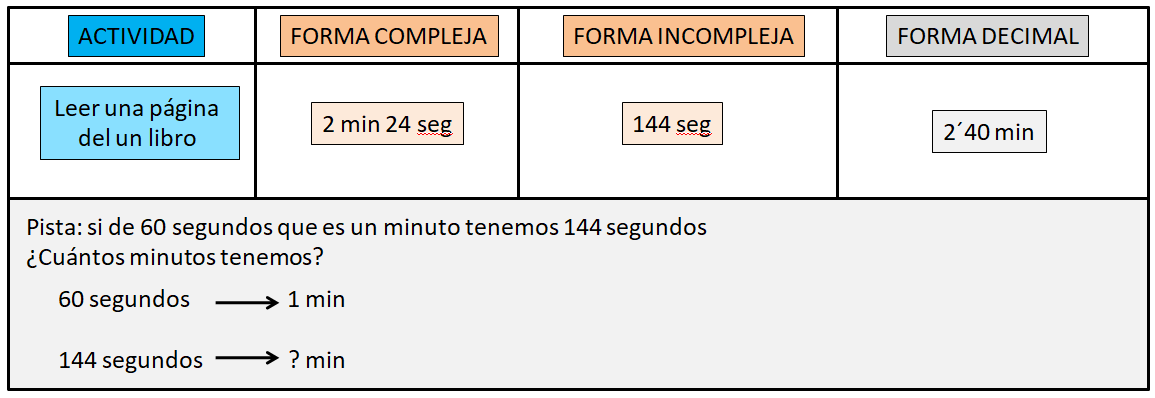 se observa un ejemplo en el que se expresa una medida de tiempo de 2min 24seg de forma compleja y  144 segundos de forma incompleja, relacionadas con el tiempo en el que se ha tardado en leer una página de un libro. Posteriormente se expresa esta medida en forma decimal teniendo como referencia los minutos 2,40. Se da una pista de como serían los cálculos a realizar