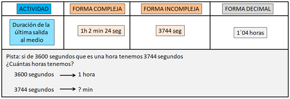 se observa un ejemplo en el que se expresa una medida de tiempo de 1h 2min 24seg de forma compleja y 3744 segundos de forma incompleja, relacionadas con el tiempo en el que se ha tardado en realizar la última salida al medio. Posteriormente se expresa esta medida en forma decimal teniendo como referencia las horas 1´04 horas. Se da una pista de como serían los cálculos a realizar
