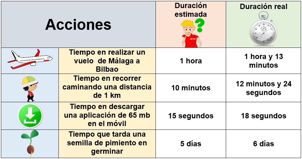 se observa una tabla con ilustraciones y ejemplo de acciones en la que se indica una duración estimada con un niño pensando y una duración real con un cronómetro. Las acciones son las siguientes: tiempo en realizar un vuelo de Málaga a Bilbao (ilustración de un avión). Duración estimada 1hora. Duración real 1 hora y 13 minutos. Tiempo en recorrer caminando una distancia de 1 km (ilustración de un niño con gorro caminando). Duración estimada de 10 minutos y duración real 12 minutos y 24 segundos. Tiempo en descargar una aplicación de 65 mb en el móvil (ilustración de una flecha hacia abajo dentro de un círculo verde). Duración estimada de 15 segundos y duración real 18 segundos. Tiempo que tarda una semilla de pimiento en germinar (ilustración de una semilla germinando). Duración estimada de 5 días y duración real 6 días