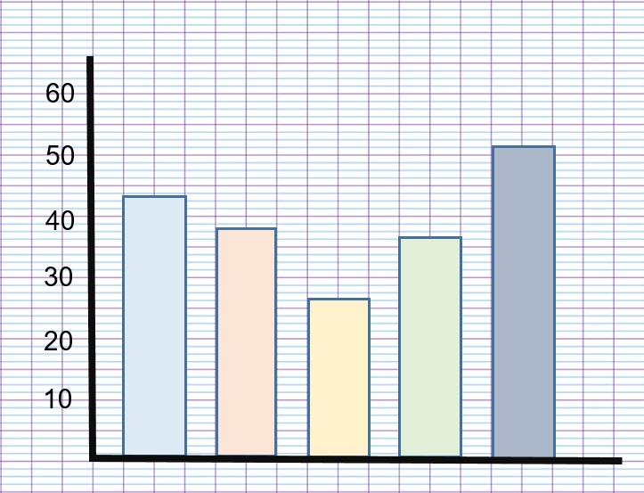 en la imagen se observa un diagrama de barras realizado sobre un papel cuadriculado similar al de un cuaderno escolar. A la izquierda, en vertical y hacia arriba, cada dos cuadraditos aparecen los siguientes números: 10, 20, 30, 40, 50, 60. En la línea horizontal aparecen 5 columnas de diferentes colores que ejemplifican las categorías. Cada columna tiene diferente altura. Los valores aproximados a la altura que llega cada una son. La columna azul llega a 45. La columna de color salmón llega a 38. La columna amarilla llega a 27. La columna verde llega a 36. La columna gris llega a 52
