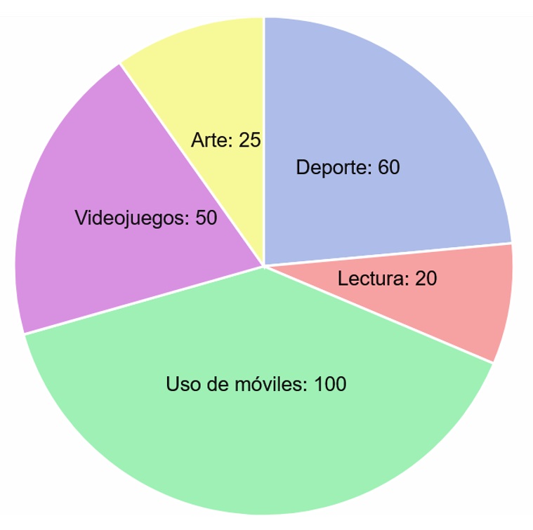 la imagen muestra un círculo dividido en sectores círculares de diferentes colores y en cada uno aparece escrito las categorías y el tiempo de la siguiente forma: verde (uso de móviles:100), morado (videojuegos:50), azul (deporte:60), rojo (lectura:20), amarillo (arte: 25)
