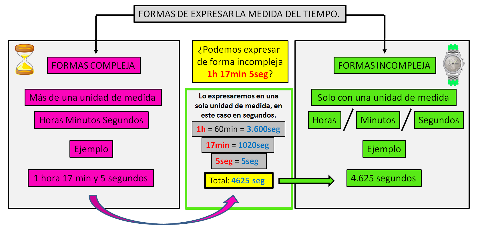 se observan 3 columnas; en la izquierda una medida de tiempo expresada de forma compleja (1 horas, 17 minutos y 5 segundos), en la columna de la izquierda, esa misma unidad de tiempo expresada de forma incompleja (solo en segundos) y en la columna del centro se exponen los cálculos realizados para pasar de la forma compleja a incompleja. Las operaciones realizadas son el paso de 1 hora a segundos (3600 segundos) y 17 minutos a segundos (1020 segundos) que junto con los 5 segundos hacen un total de 4625 segundos, quedando así expresada de forma incompleja
