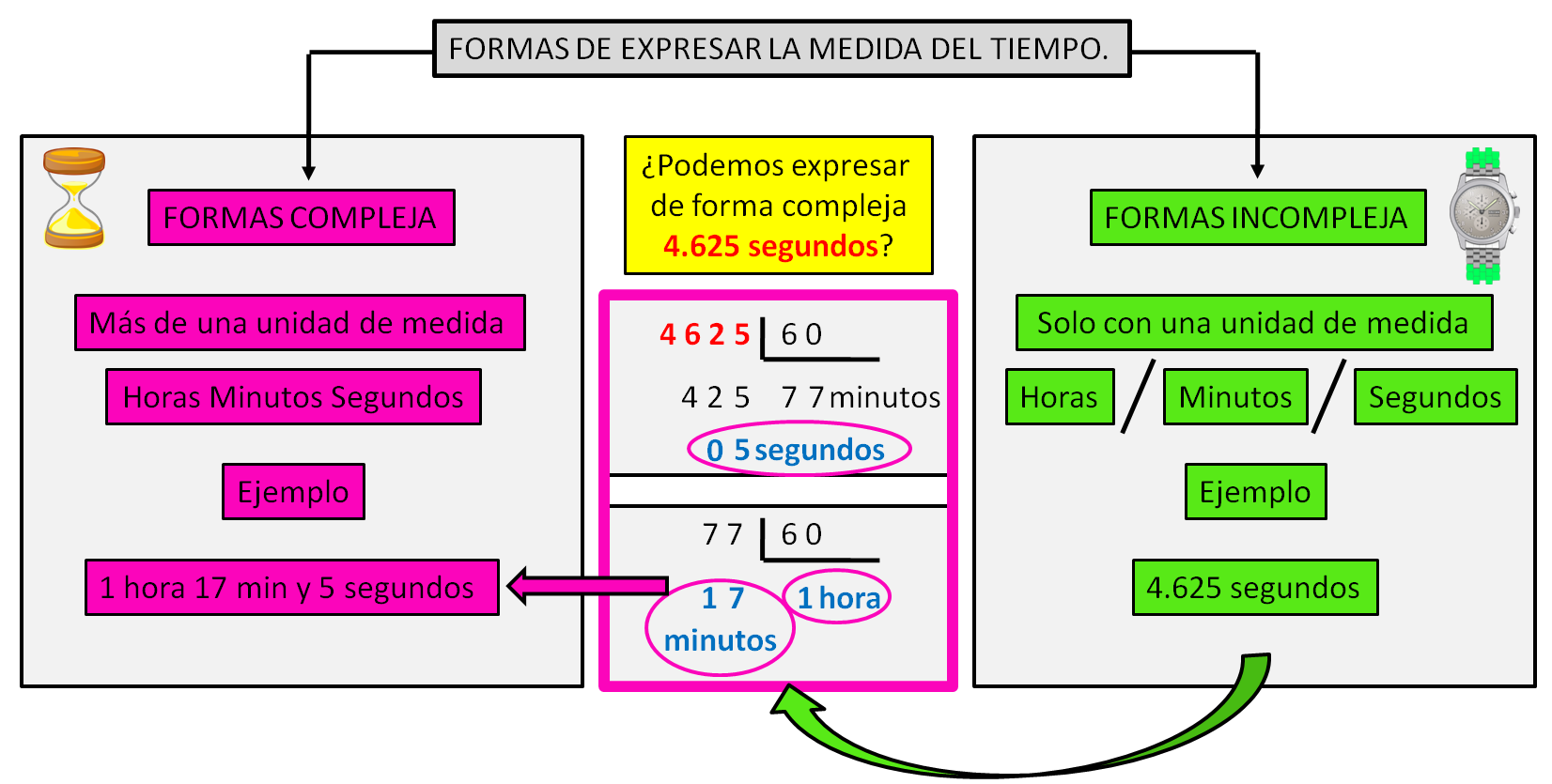 se observan 3 columnas; en la izquierda una medida de tiempo expresada de forma compleja (1 horas, 17 minutos y 5 segundos), en la columna de la izquierda, esa misma unidad de tiempo expresada de forma incompleja (4625 segundos) y en la columna del centro se exponen los cálculos realizados para pasar de la forma incompleja a compleja. Las operaciones realizadas son dividir 4625 segundos entre 60 para ver la cantidad de minutos que se pueden formar (77 minutos) y los segundos que sobran (5 segundos) posteriormente se divide 77 minutos  entre 60  para comprobar cuantas horas se pueden formar (1 hora) y cuantos minutos sobran (17 minutos); para concluir expresando la medida ya de forma compleja 1 hora 17 minutos y 5 segundos