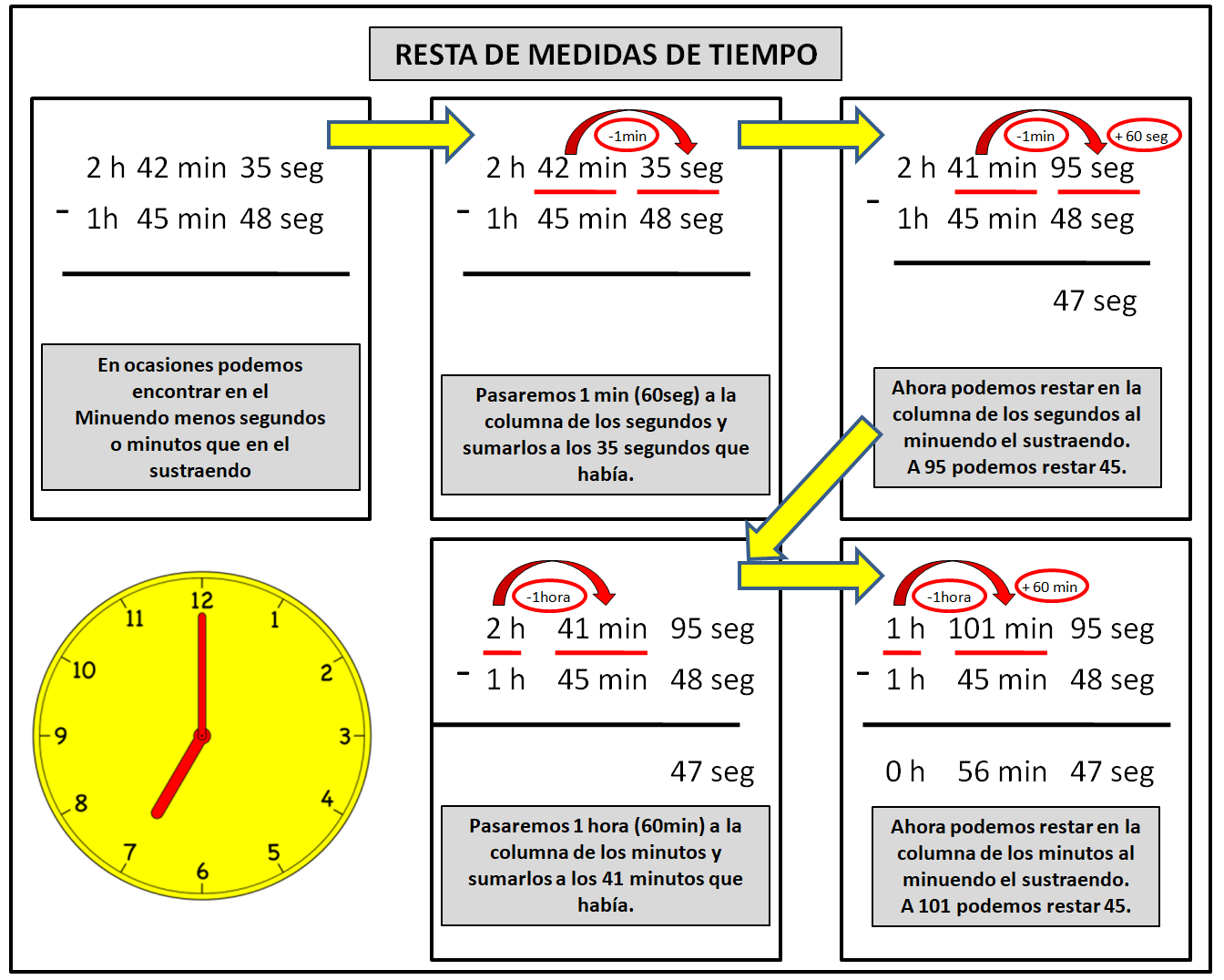 en la imagen se resta 2horas 42 minutos y 35 segundos y 1 hora 45 minutos y 48 segundos. Se observa que en el minuendo hay una cantidad menor de segundos que en el sustraendo por lo tanto se le quita un minutos a los minutos del minuendo para sumarle 60 segundos y tener así 95 segundos en el minuendo y poder realizar la resta 95 - 48 segundos. En la columna de los minutos ocurre tambien que el sustraendo es mayor que el minuendo por lo que pasaremos de la columna de las horas del minuendo 1 hora en forma de 60 minutos a la columna de los minutos y de esta forma el minuendo tendrá 101 minutos ya que quedaban 41 minutos y se le han sumado 60 min. Ahora ya se puede restar 101 y 45 minutos.Por último en las horas aparece la resta 1 hora menos 1 hora. El resultado final es 56 minutos y 47 segundos