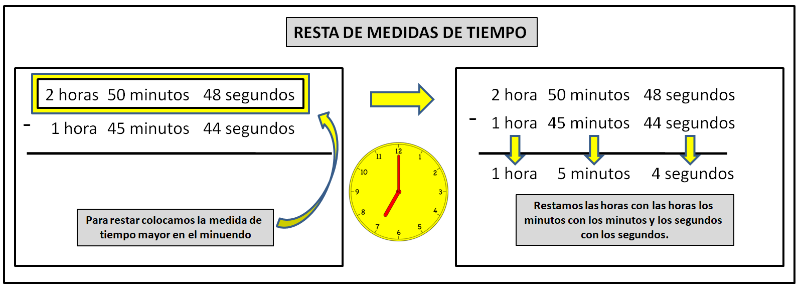 se observa un ejemplo de resta de medidas de tiempo: 2h 50min 48seg +1h 45min 46seg. En esta resta se puede apreciar como colocamos la medida de mayor cantidad en el minuendo para poder realizar la resta. La resta se realiza restando los segundos con los segundos, los minutos con los minutos y las horas con las horas. Como resultado final de la resta se obtiene un total de 1 hora 5 minutos y 4 segundos