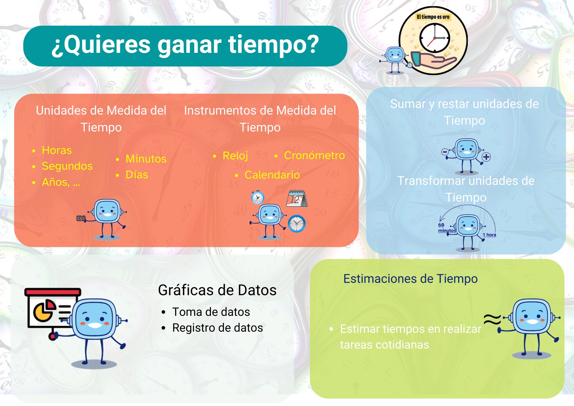 se muestra un resumen con el fondo de un conjunto de relojes y un título con fondo verde: ¿Quieres ganar tiempo?. A su lado la imagen de retor y una mano con un reloj sobre ella. Un rectángulo rojo con imágenes de retor y el texto: Unidades de Medida del Tiempo: Horas,Segundos, Años, ... e Instrumentos de Medida del Tiempo: Reloj, Cronómetro y Calendario. Un rectángulo azul con imágenes de retor y el texto: Sumar y restar unidades de Tiempo y Transformar unidades de Tiempo. Un rectángulo blanco con la imagen de retor y el texto: Gráficas de datos,Toma de datos y Registro de datos. Un último rectángulo verde con imagen de retor y el texto: Estimar tiempos en realizar tareas cotidianas y Estimaciones de Tiempo