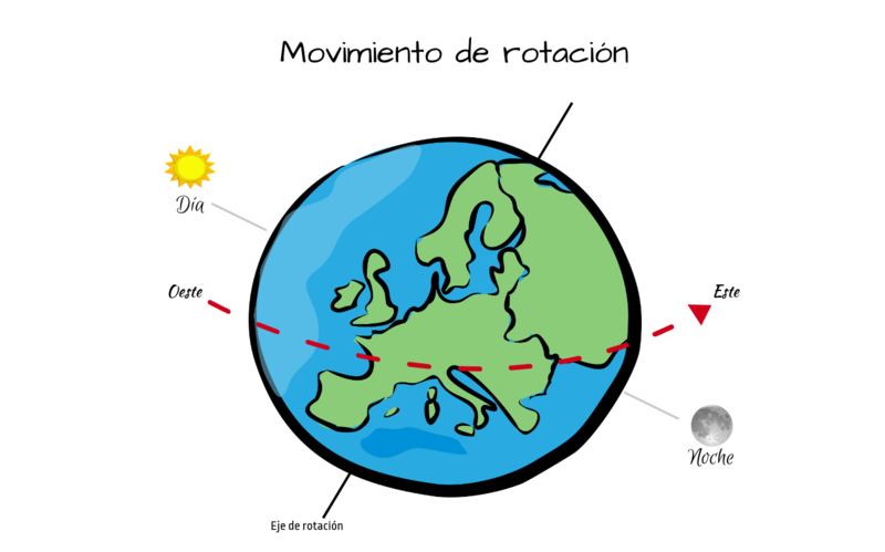 se muestra un dibujo de la tierra con el texto 'movimiento de rotación'. Aparece dibujado el sol frente a la tierra y la luna tras ella. Dentro del dibujo de la tierra hay una línea punteada roja señalando el este y el oeste