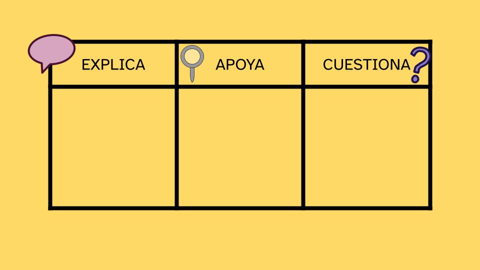 tabla de tres columas y dos filas. En la balda de la primera fila y conlumna de la izquierda aparece escrita la palabra 'explica'; además hay la imagen de un bocadillo de cómic que apoya la palabra. En la balda de la primera fila y columna central aparece escrita la palabra 'apoya' junto a una lupa. En la balda de la primera fila y columna de la derecha aparece escrita la palabra 'cuestuona' junto a una interrogación