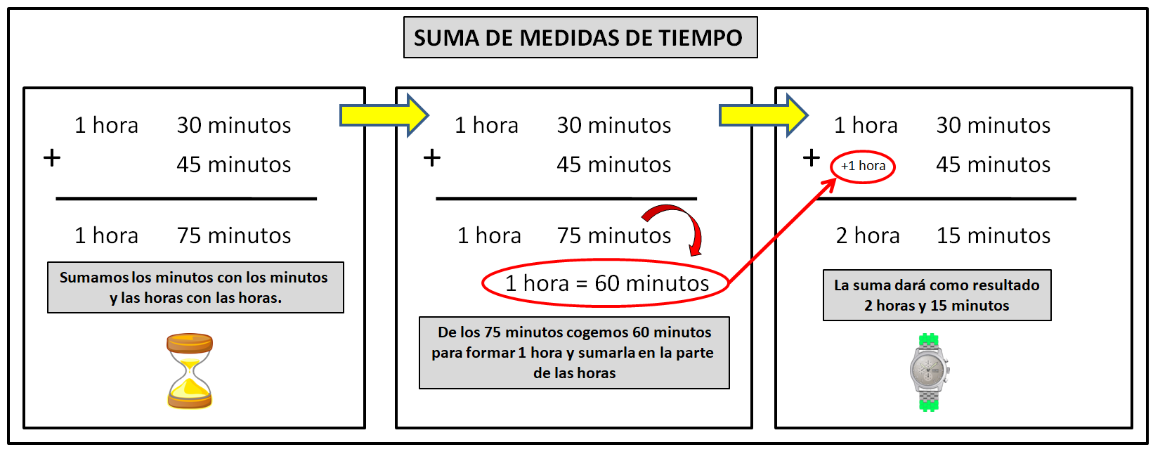 se observa un ejemplo de suma de medidas de tiempo:'1h 30min + 45min'. En la suma de los minutos se obtiene una cantidad mayor a 59 minutos, concretamente 75 minutos, por lo que se puede formar una hora y esta ser sumada en la columna de las horas, quedando solo 15 minutos como resultado en la columna de los minutos. Como final de la suma se aprecia que en la columna de las horas se obtiene un total de 2 horas