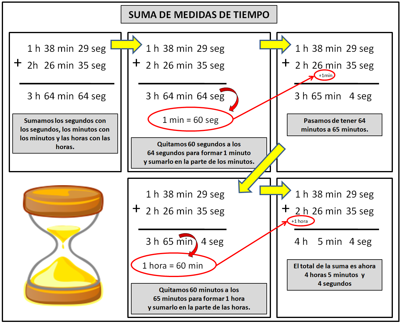 se observa un ejemplo de suma de medidas de tiempo:'1h 38min 29seg +2h 26min 35seg'. En esta suma se puede apreciar como los segundos suman más de un minuto, por lo que se pasa un minuto a la columna de los minutos, quedando en los segundos solo 4seg.En la suma de los minutos se obtiene una cantidad mayor a 59 minutos por lo que se puede formar una hora y esta ser sumada en la columna de las horas, quedando solo cinco minutos como resultado en la columna de los minutos. Como final de la suma se aprecia que en la columna de las horas se obtiene un total de 4 horas