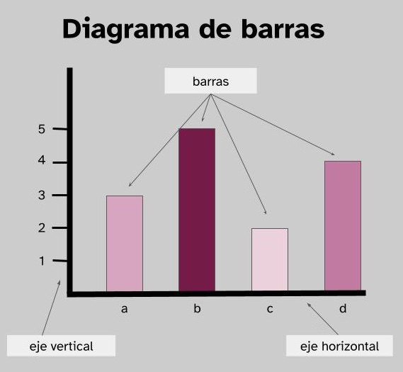 ilustración de un diagrama de barras y en la que se señala el eje horizontal y el eje vertical , así como las 4 barras que lo componen