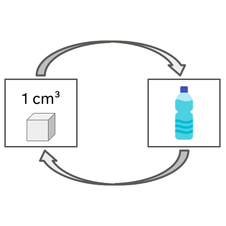 

Ilustración bajo el título de Conversión de unidades. Se diferencian dos cuadrados unidos por unas flechas que van de uno a otro y viceversa. En el cuadrado de la izquierda hay un cubo de 1 centímetro cúbico y en el de la derecha una botella de un litro.


