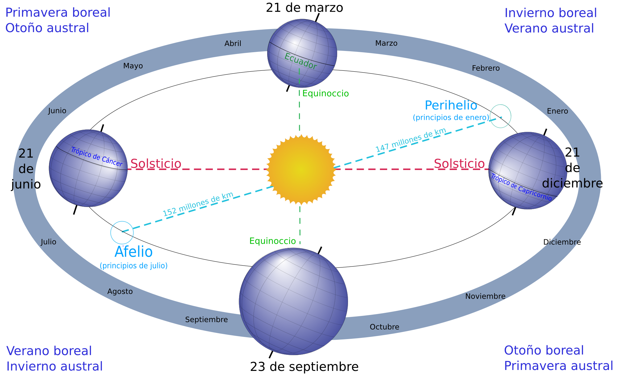 imagen que representa el movimiento de la tierra alrededor del sol. La tierra está dibujada en cuatro posiciones diferentes respecto del sol que está en el centro y que se corresponden a las cuatro estaciones