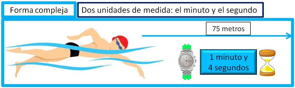 se observa un nadador que nada una distancia de 75 metros en 1 minuto y 4 segundos, esta es una forma de expresión compleja de una medida de tiempo, ya que se utiliza dos unidades de medida, el minuto y el 'segundo'